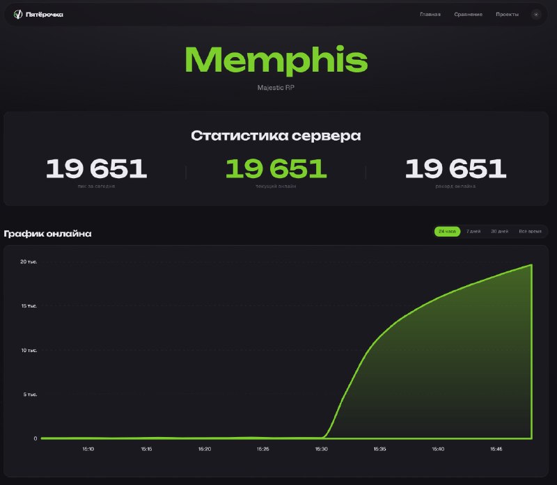 Очередь на открытие сервера Memphis достигла почти 20 тысяч игроков